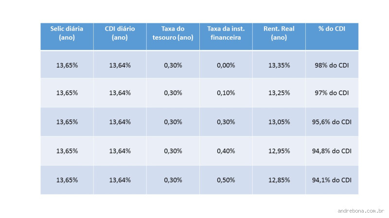 Quanto rende 10 milhões no Tesouro Selic? Descubra a rentabilidade!