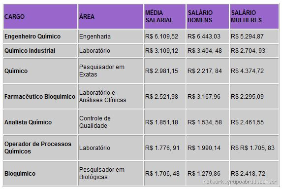 Qual é o salário de um químico?
