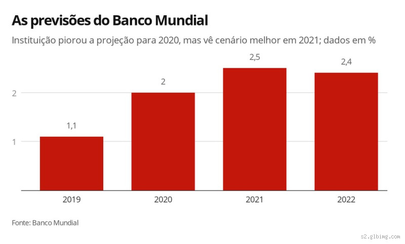 O que o Banco Mundial diz sobre o Brasil? Descubra as Perspectivas Econômicas
