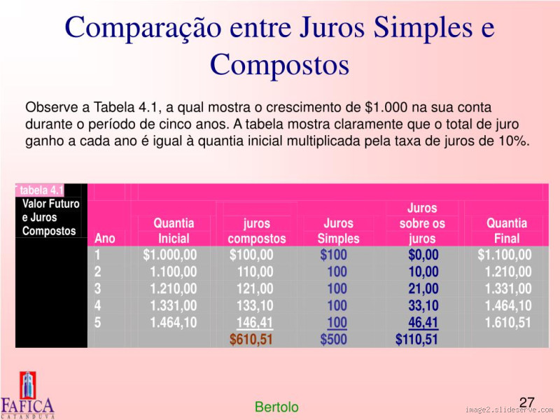 Juros Simples e Juros Compostos: Qual a Diferença e Por Que Importa?