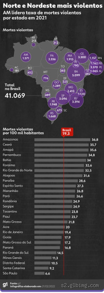 Quais os estados mais violentos do Nordeste? Entenda os números