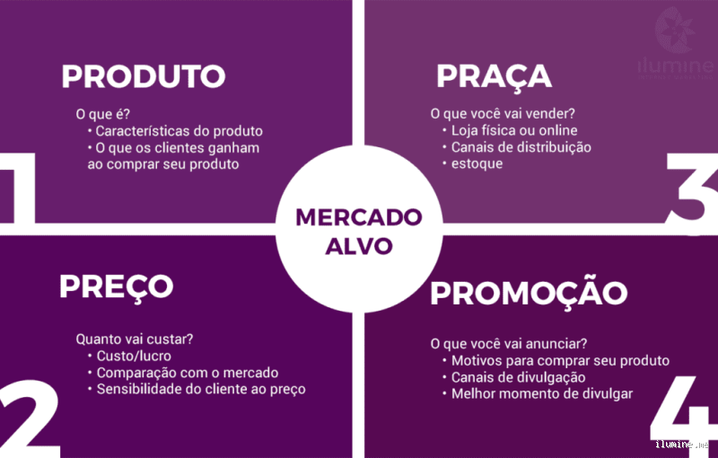 Qual a ordem dos 4 Ps? Entenda o segredo do marketing eficaz