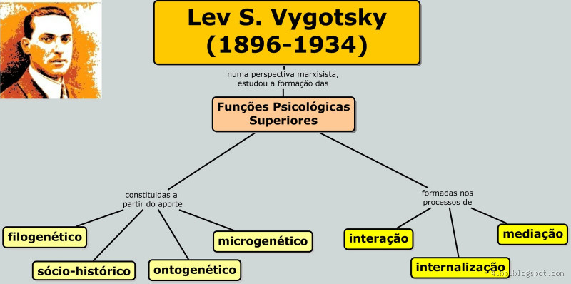 Qual a teoria que Vigotski defende? Descubra os princípios chave!