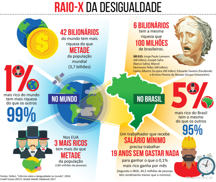 Qual estado menos desigual do Brasil? Descubra o lugar com mais igualdade