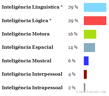 Qual inteligência mais rara? Descubra as formas surpreendentes