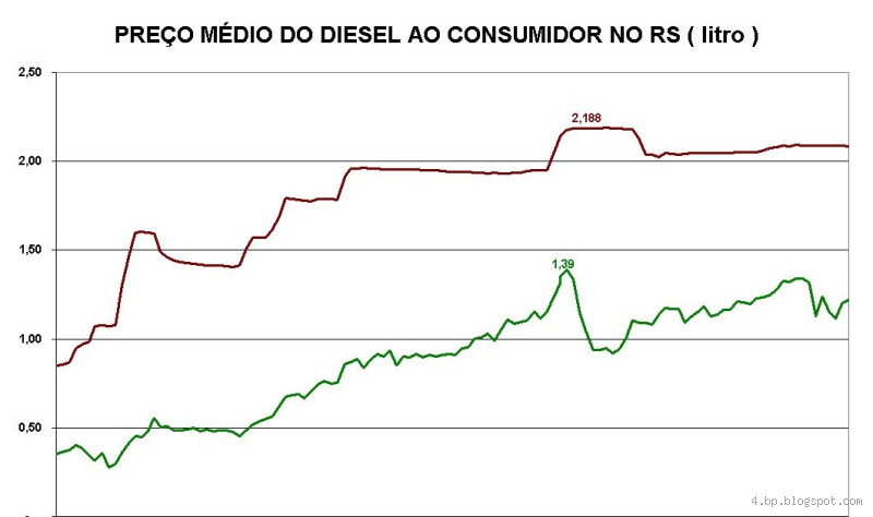 Quanto custava o diesel em 1994? Um olhar sobre os preços históricos
