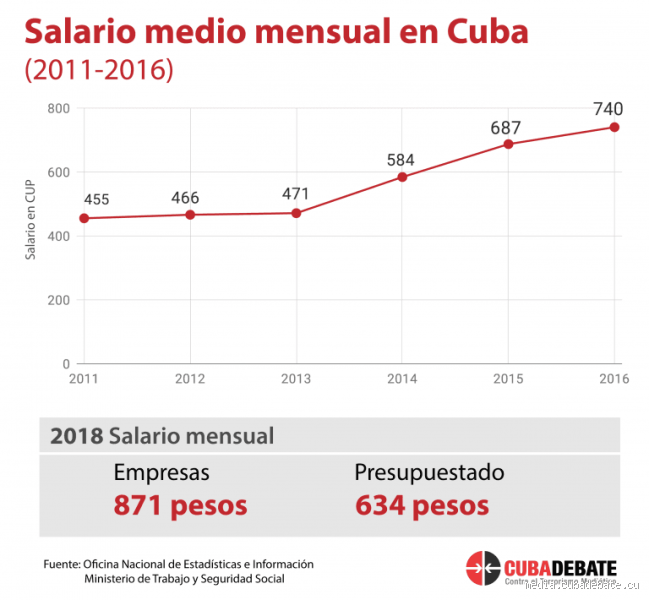 Quanto é o salário mínimo em Cuba? A realidade por trás dos números