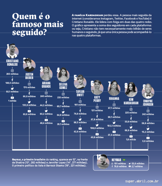 Quem é o famoso mais seguido? Descubra o ícone das redes sociais!
