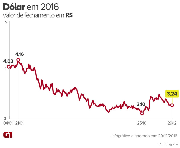 Quanto era um dólar em 2016?