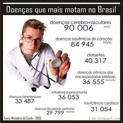 Qual a doença que mais cresce no Brasil? Descubra o que está por trás disso