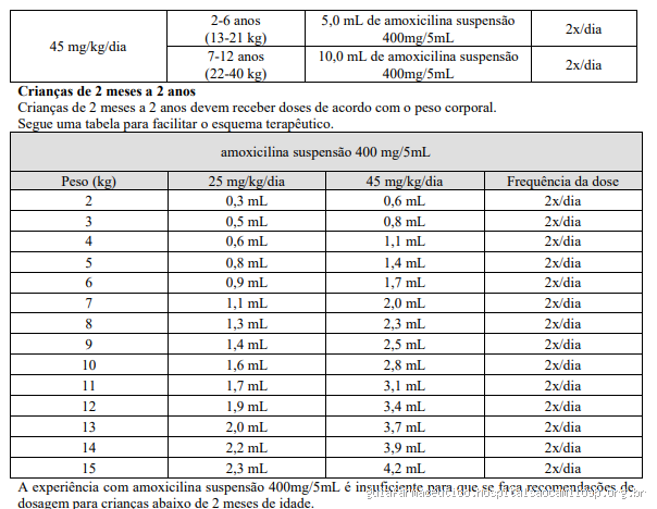 Qual a dosagem de amoxicilina 400mg 5ml?