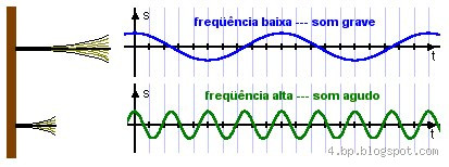 Qual a Frequência do Som Grave e Agudo? Entenda as Diferenças!