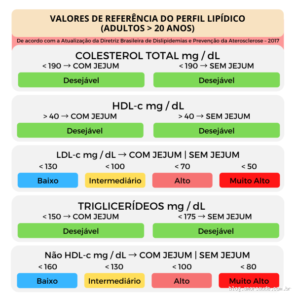 Qual o valor de LDL alto?