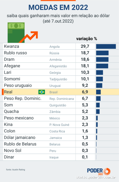 Qual foi a maior cotação do euro em 2022? Descubra o auge e a queda da moeda