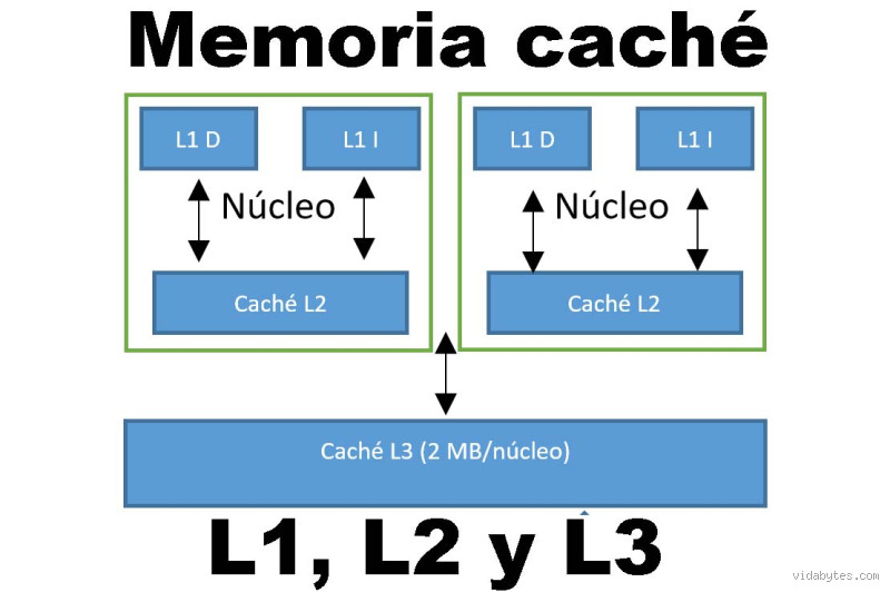 Qual é a função principal da memória cache? Entenda como ela acelera seu computador