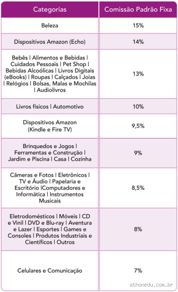 Quanto de comissão ganha um afiliado Amazon? Descubra agora!