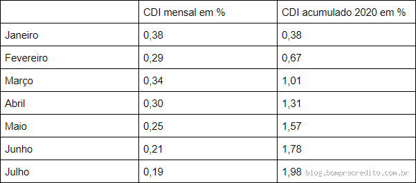 Quanto Rende 1.000 Reais no CDI por Mês? Entenda e Compare Investimentos