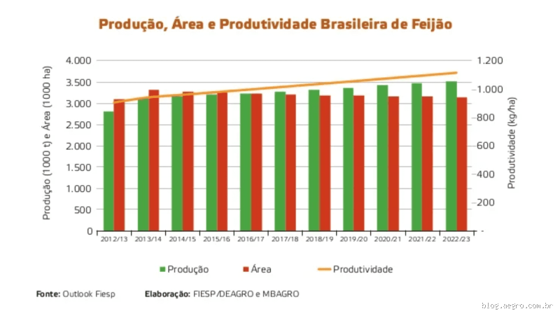 Precisão Histórica do Preço: Qual foi o Pico Mais Alto do Feijão no Brasil?