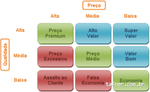 O que é mais importante: preço ou qualidade?
