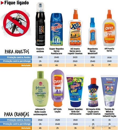 Qual é o repelente mais eficaz?