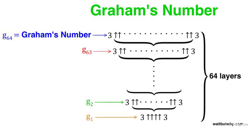 É possível escrever o Número de Graham? O que você precisa saber