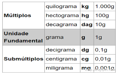 Quantas 100g tem em 1kg? A resposta que você precisa saber!