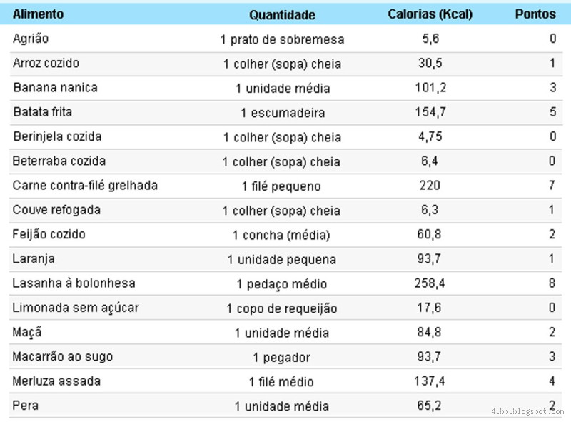 Quantas calorias têm 3 colheres de arroz e 2 de feijão?