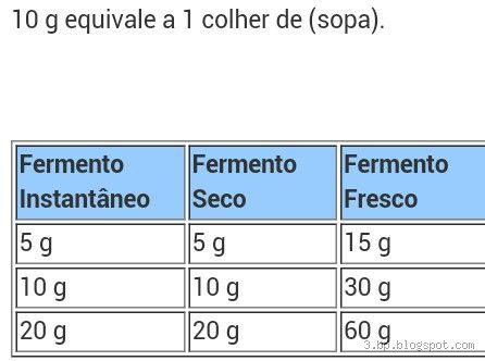 Quantas colheres equivalem a 30 g de fermento?