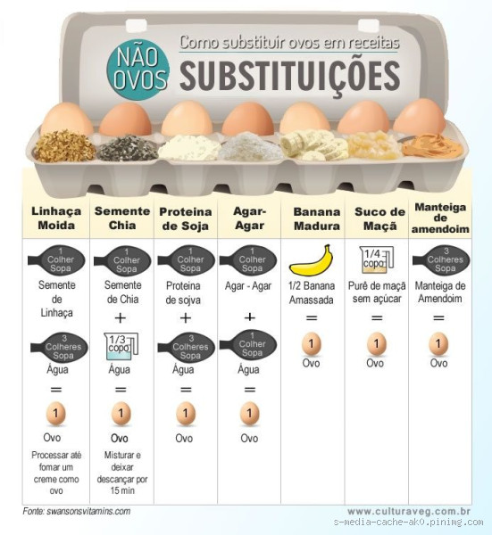 Quantos ovos comer para substituir uma refeição?